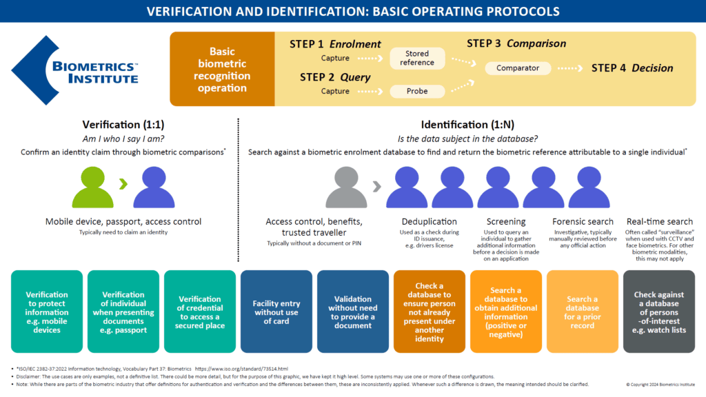 Verification (1:1) and identification (1:n) - Biometrics Institute